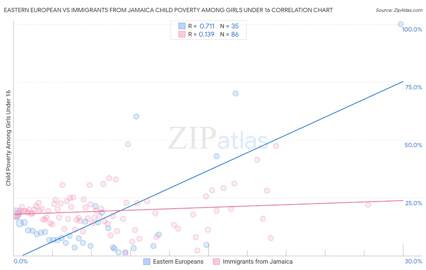 Eastern European vs Immigrants from Jamaica Child Poverty Among Girls Under 16