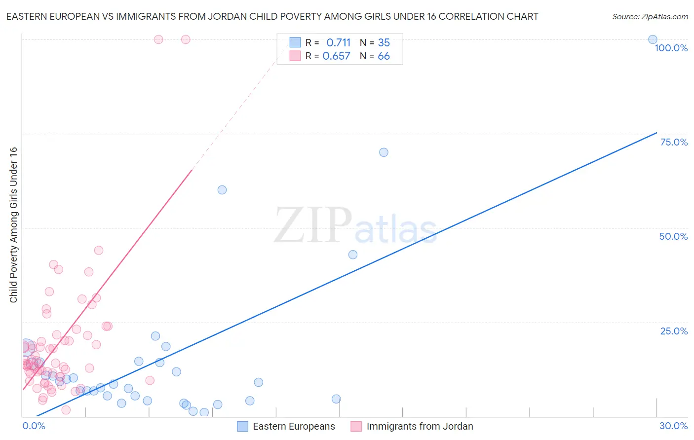 Eastern European vs Immigrants from Jordan Child Poverty Among Girls Under 16