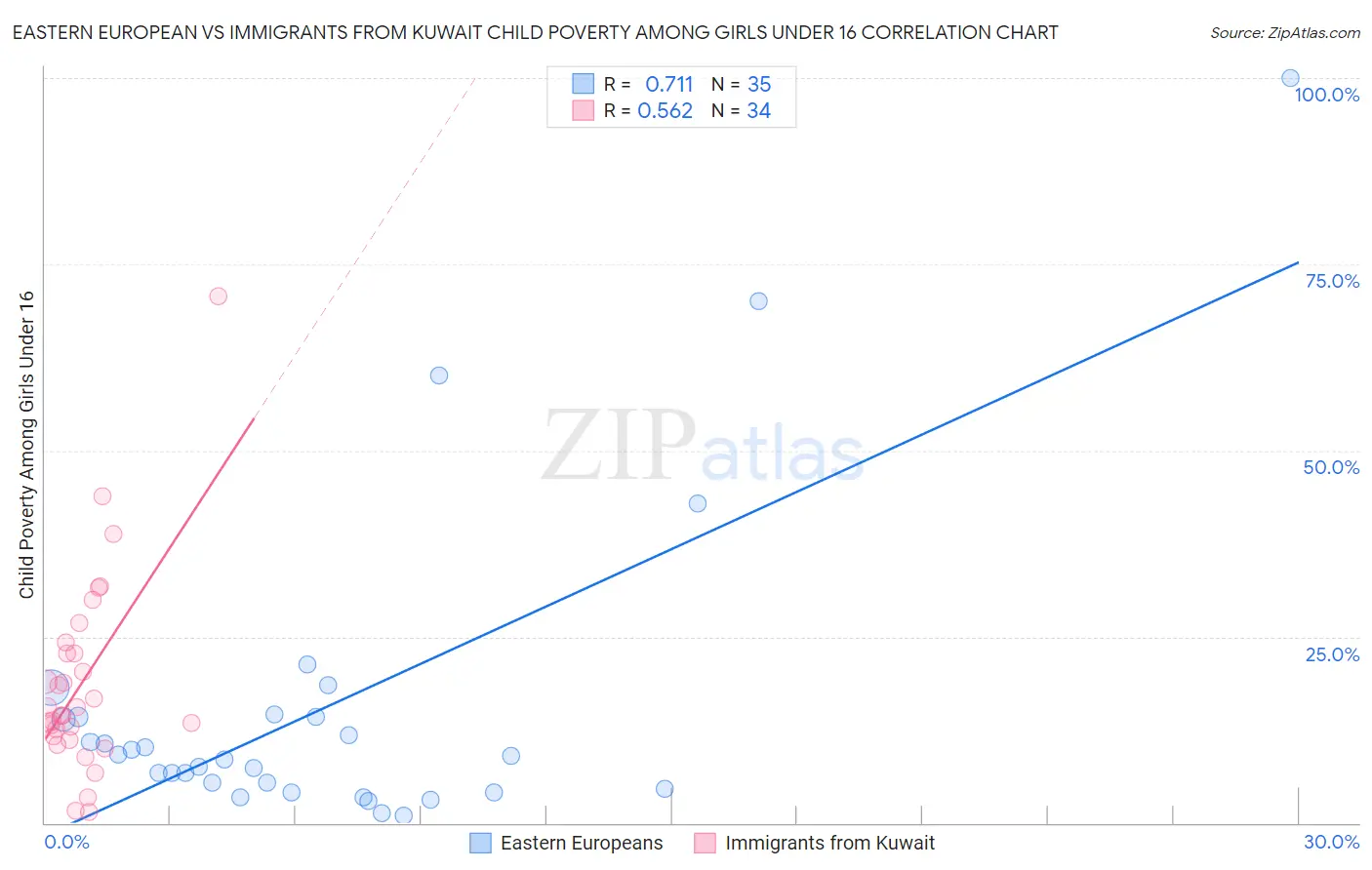 Eastern European vs Immigrants from Kuwait Child Poverty Among Girls Under 16