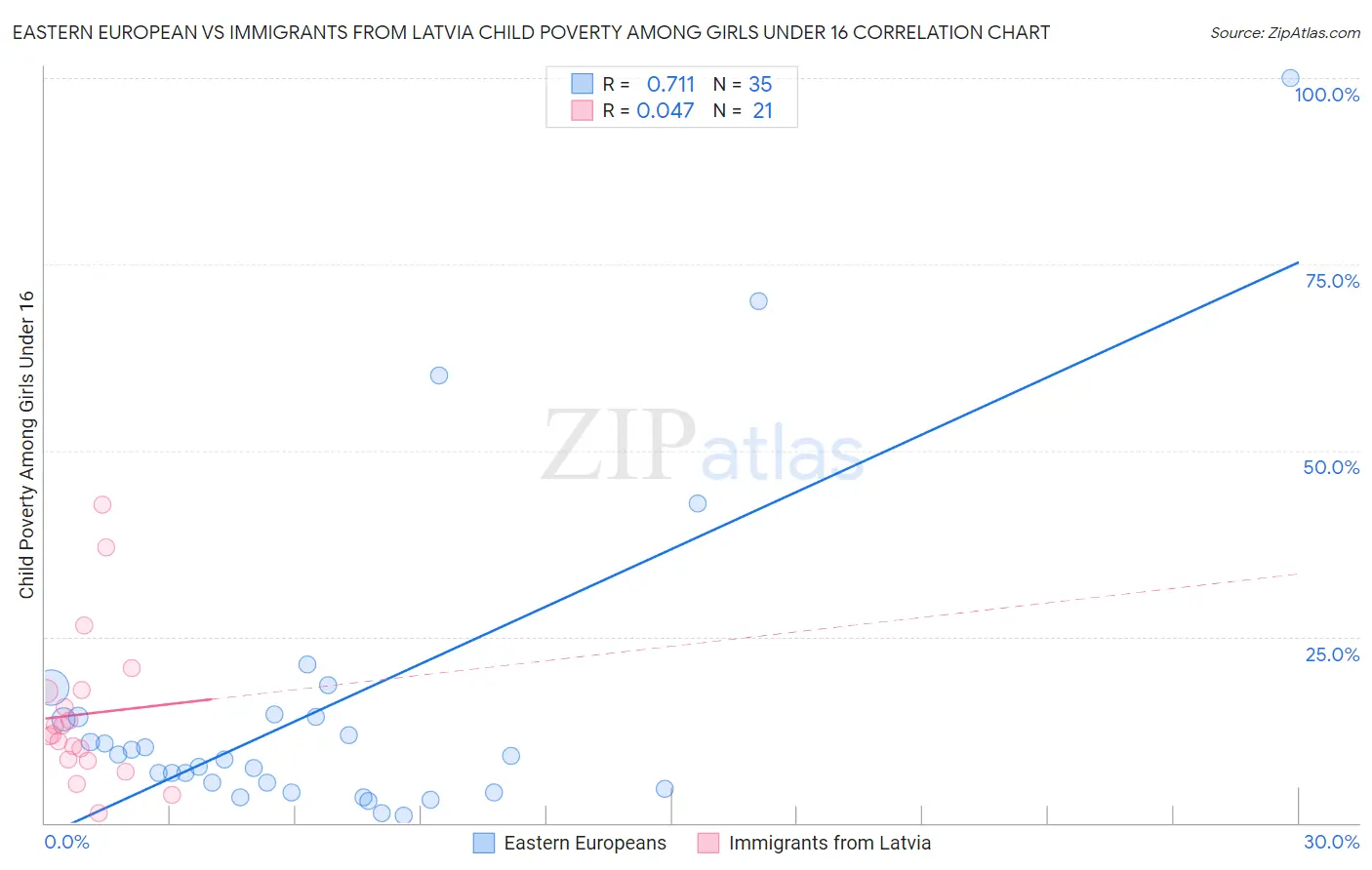 Eastern European vs Immigrants from Latvia Child Poverty Among Girls Under 16