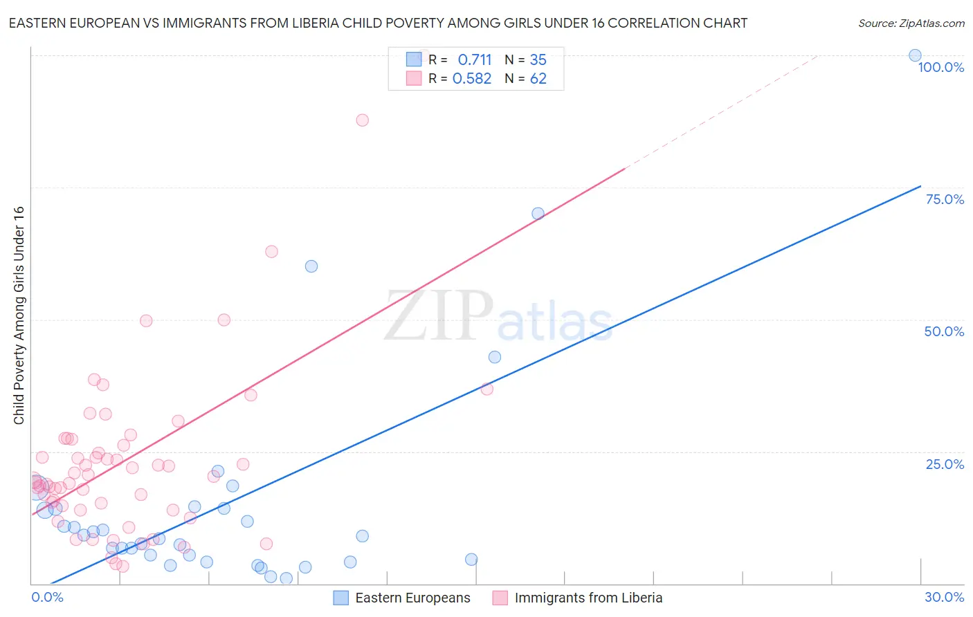 Eastern European vs Immigrants from Liberia Child Poverty Among Girls Under 16