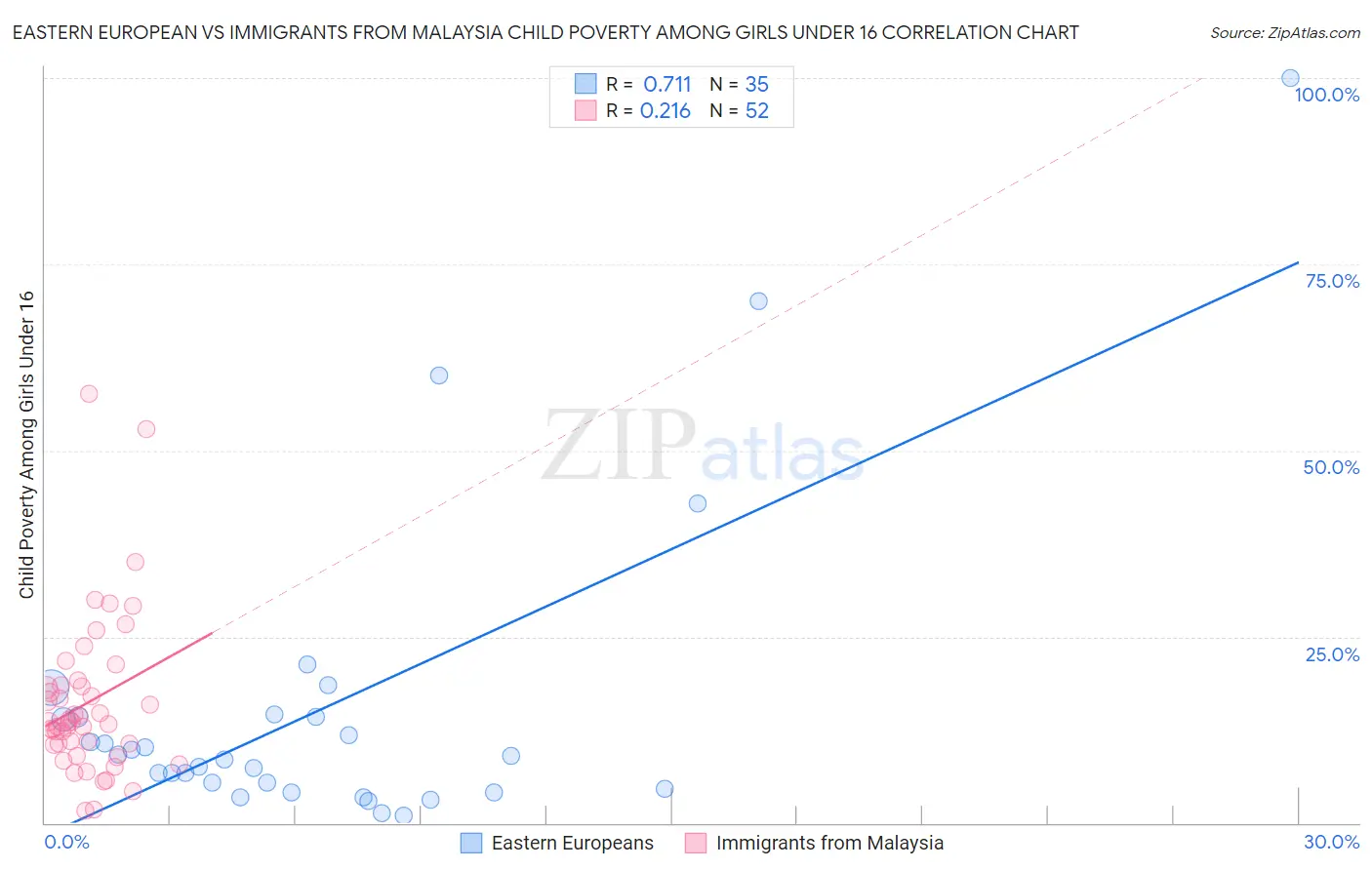 Eastern European vs Immigrants from Malaysia Child Poverty Among Girls Under 16