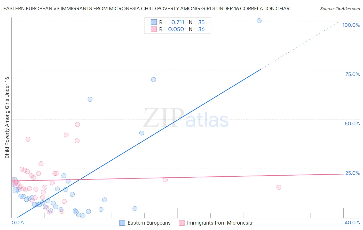 Eastern European vs Immigrants from Micronesia Child Poverty Among Girls Under 16