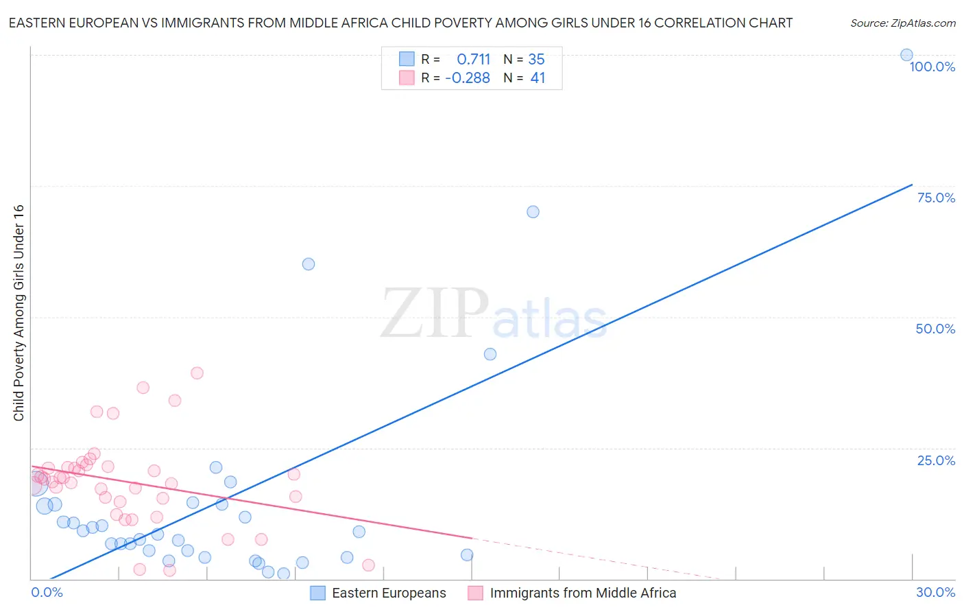 Eastern European vs Immigrants from Middle Africa Child Poverty Among Girls Under 16