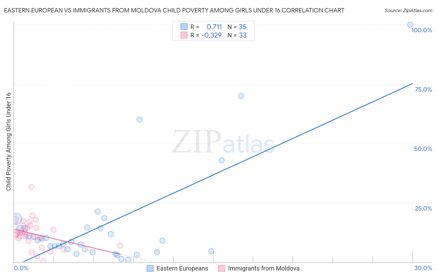 Eastern European vs Immigrants from Moldova Child Poverty Among Girls Under 16