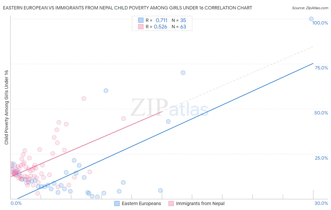 Eastern European vs Immigrants from Nepal Child Poverty Among Girls Under 16