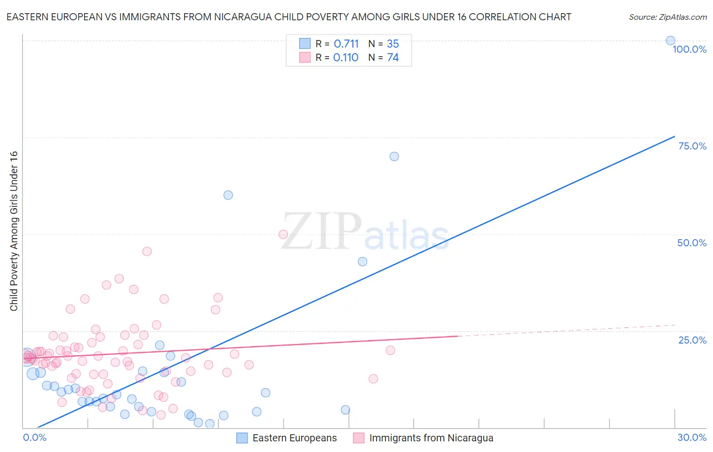Eastern European vs Immigrants from Nicaragua Child Poverty Among Girls Under 16