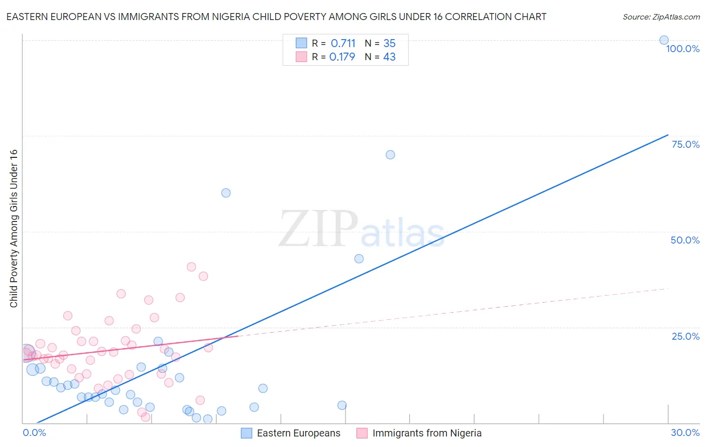 Eastern European vs Immigrants from Nigeria Child Poverty Among Girls Under 16