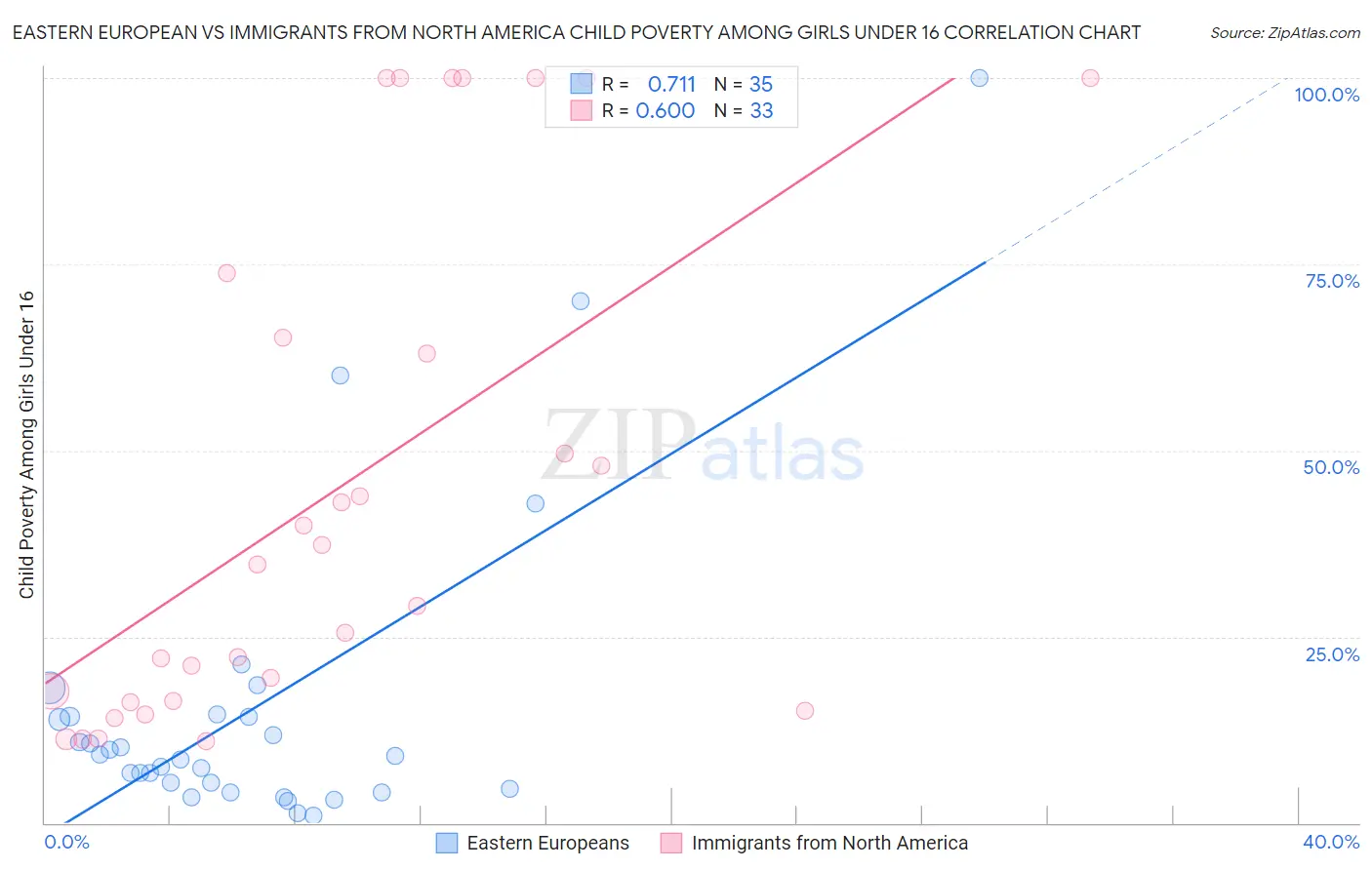 Eastern European vs Immigrants from North America Child Poverty Among Girls Under 16