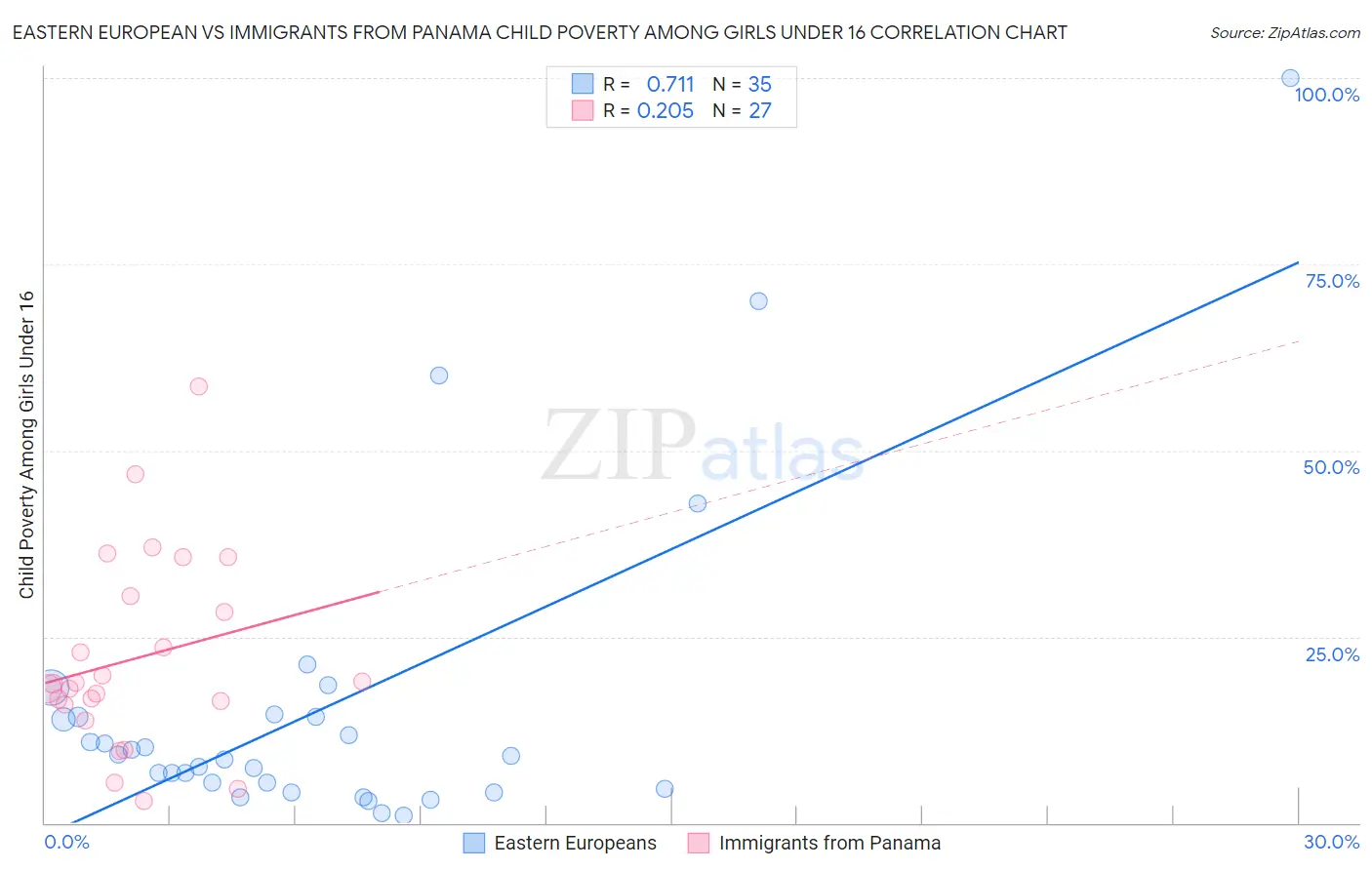 Eastern European vs Immigrants from Panama Child Poverty Among Girls Under 16