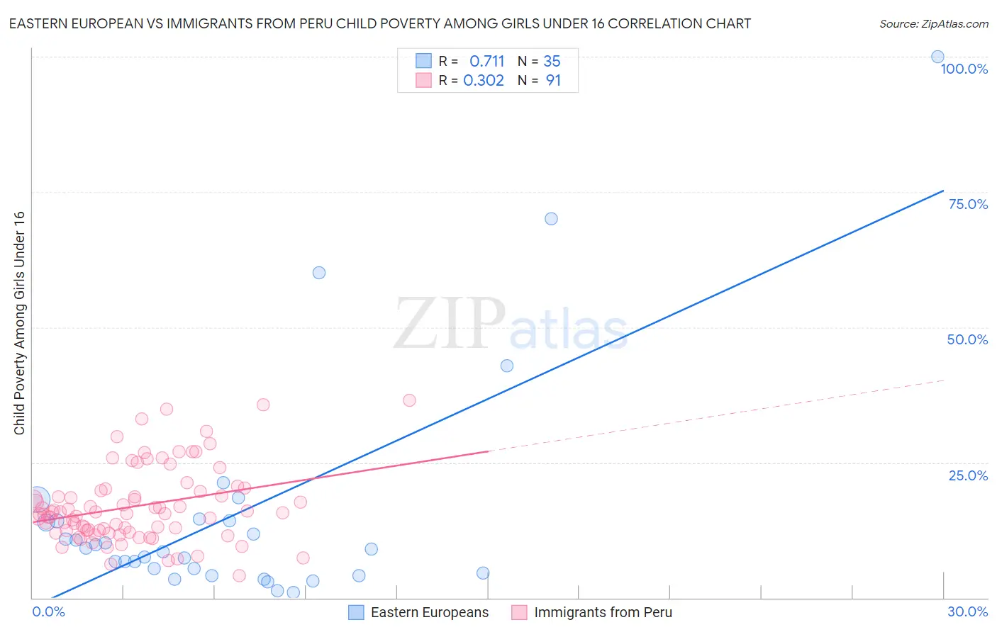 Eastern European vs Immigrants from Peru Child Poverty Among Girls Under 16