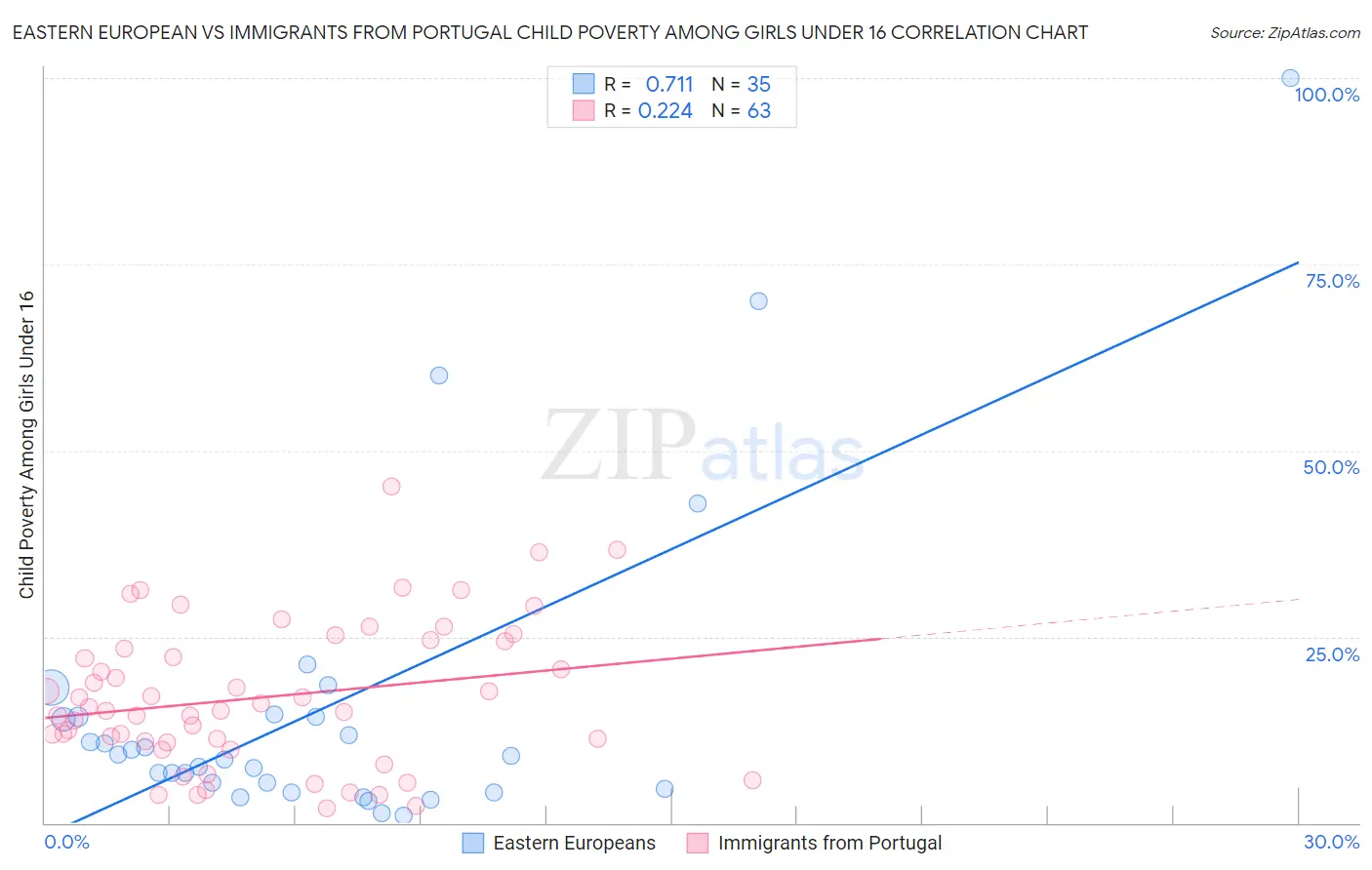 Eastern European vs Immigrants from Portugal Child Poverty Among Girls Under 16