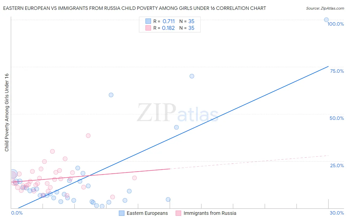 Eastern European vs Immigrants from Russia Child Poverty Among Girls Under 16