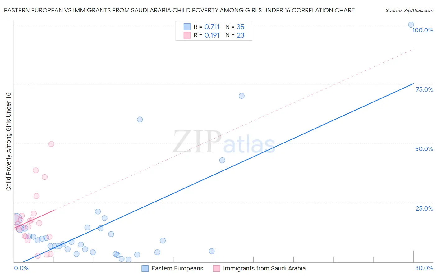 Eastern European vs Immigrants from Saudi Arabia Child Poverty Among Girls Under 16