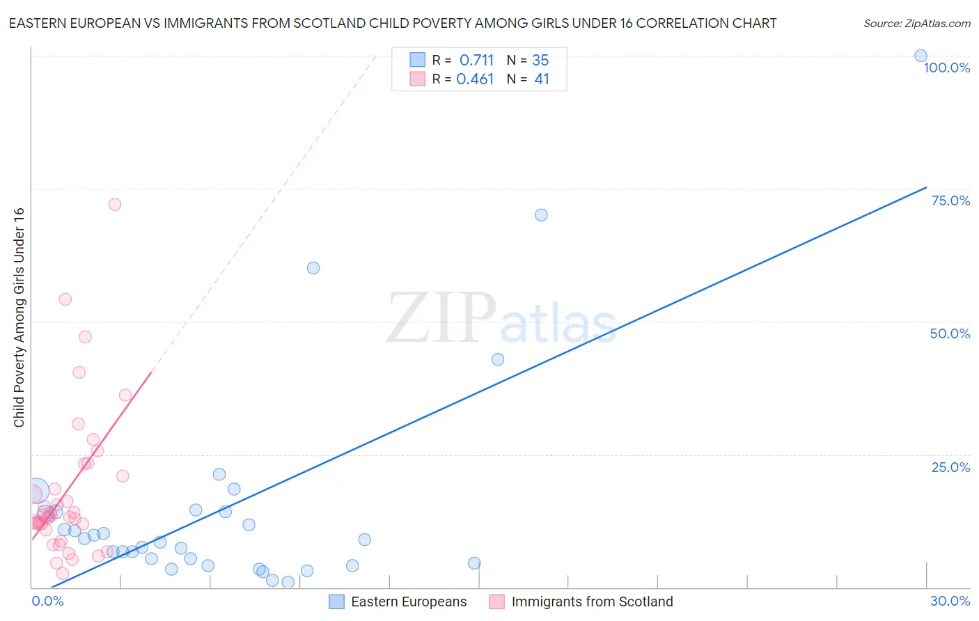 Eastern European vs Immigrants from Scotland Child Poverty Among Girls Under 16