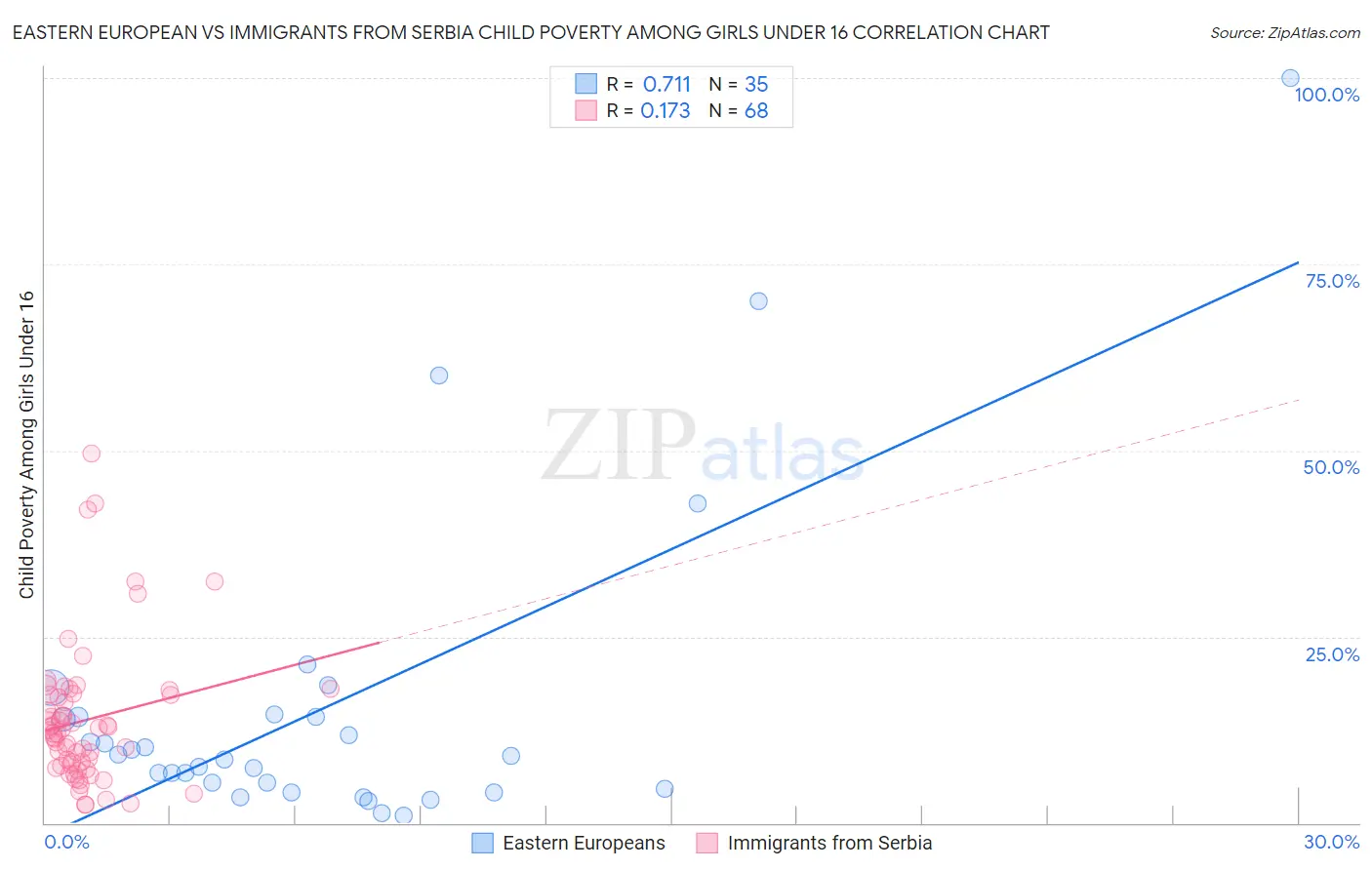 Eastern European vs Immigrants from Serbia Child Poverty Among Girls Under 16