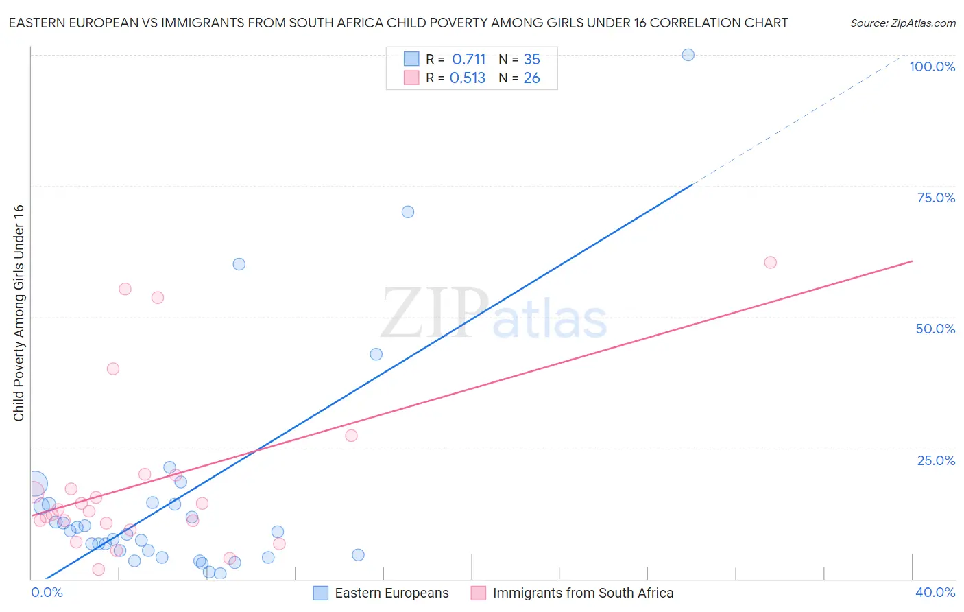 Eastern European vs Immigrants from South Africa Child Poverty Among Girls Under 16