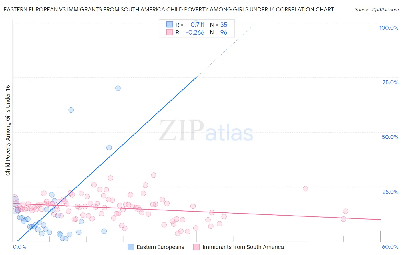 Eastern European vs Immigrants from South America Child Poverty Among Girls Under 16