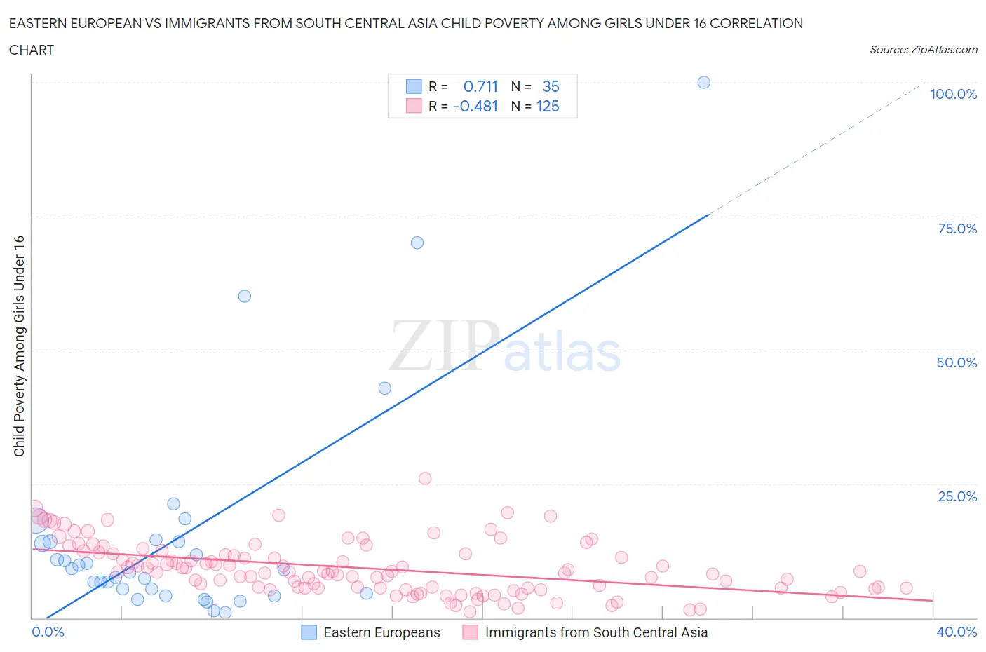 Eastern European vs Immigrants from South Central Asia Child Poverty Among Girls Under 16