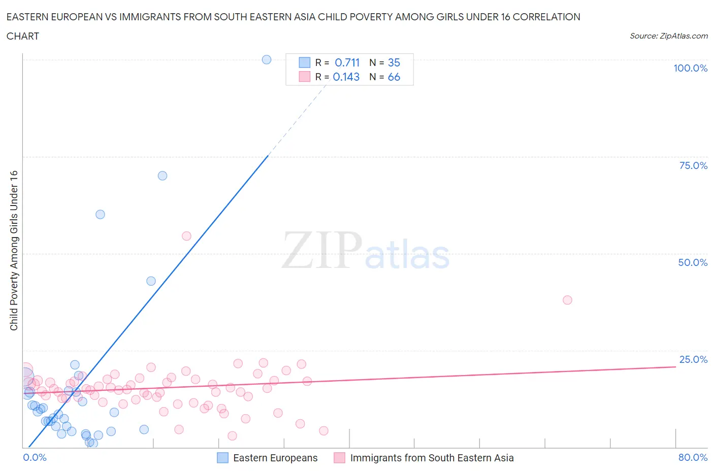 Eastern European vs Immigrants from South Eastern Asia Child Poverty Among Girls Under 16