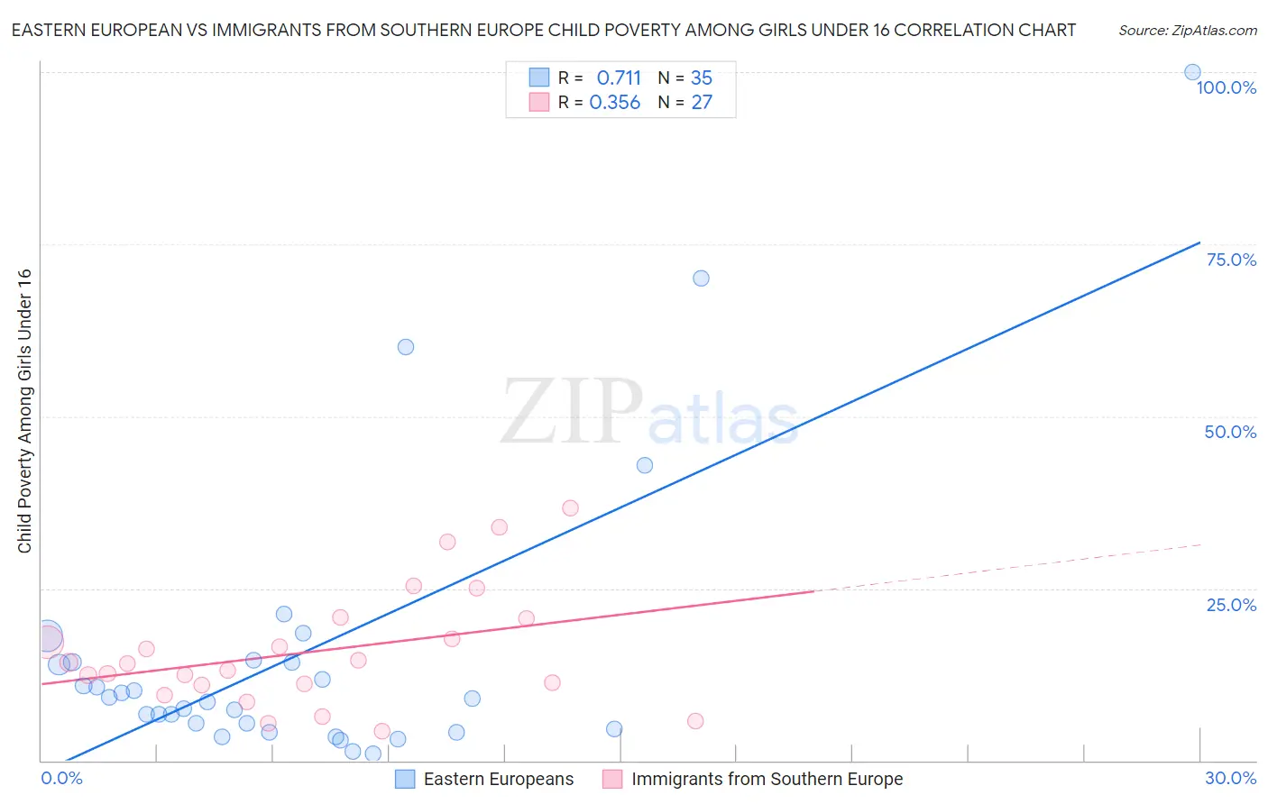 Eastern European vs Immigrants from Southern Europe Child Poverty Among Girls Under 16