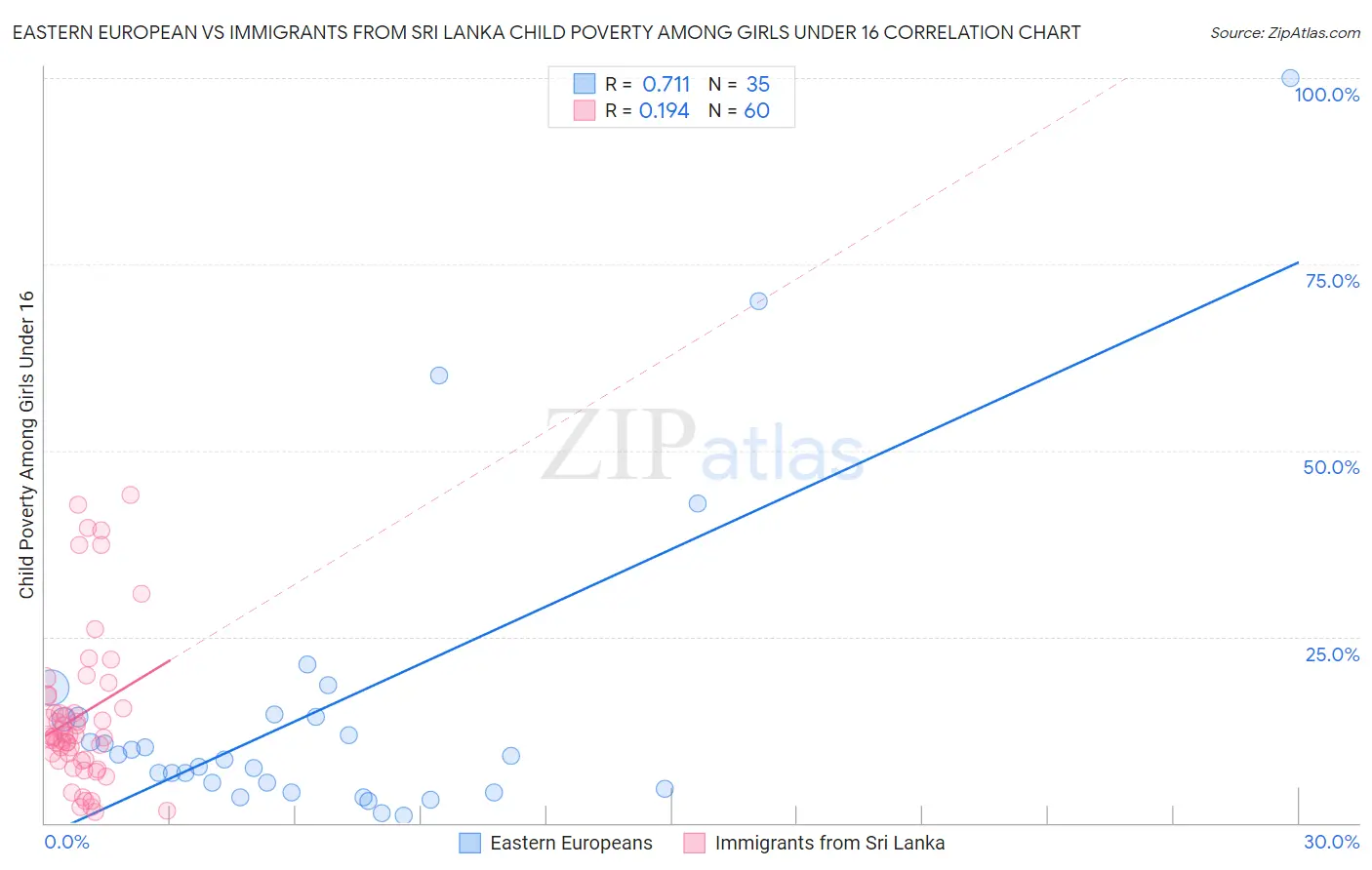 Eastern European vs Immigrants from Sri Lanka Child Poverty Among Girls Under 16