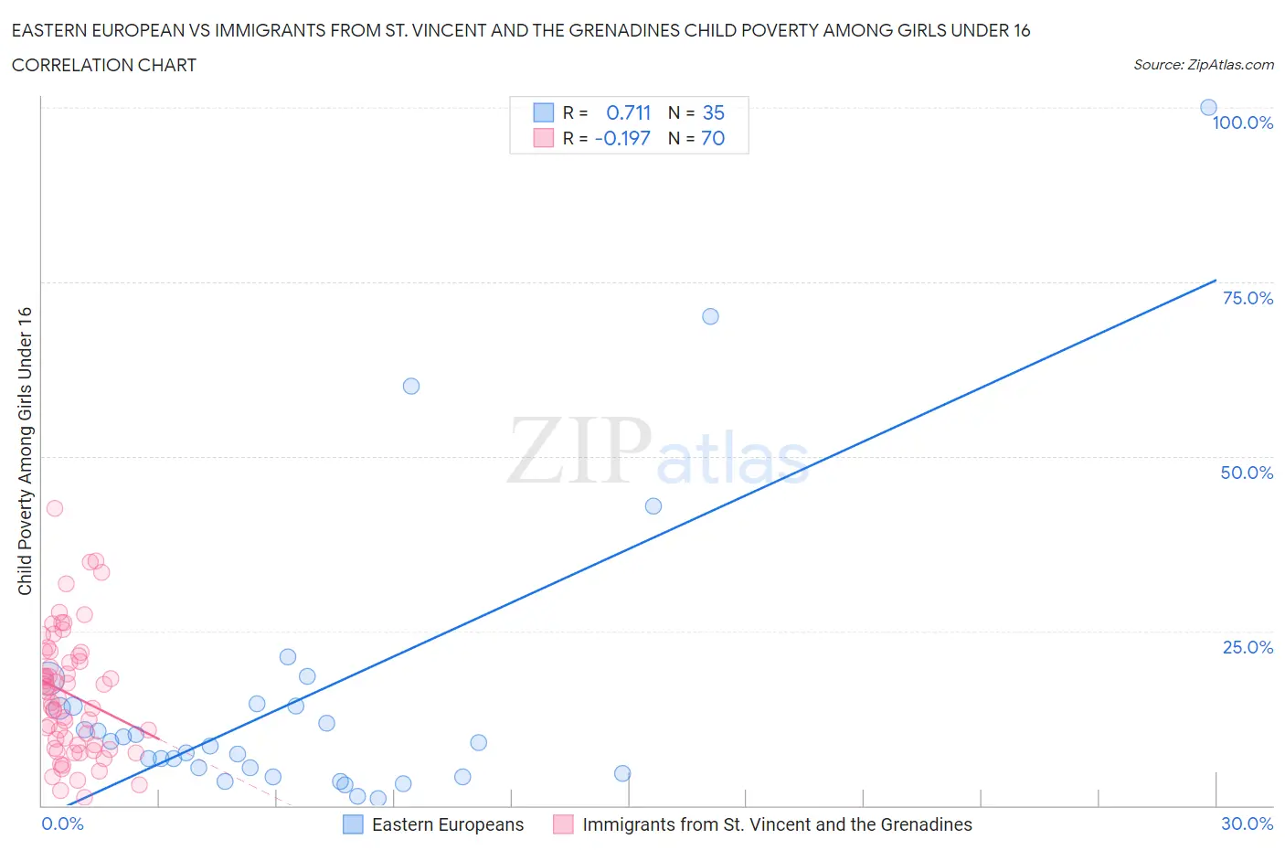 Eastern European vs Immigrants from St. Vincent and the Grenadines Child Poverty Among Girls Under 16