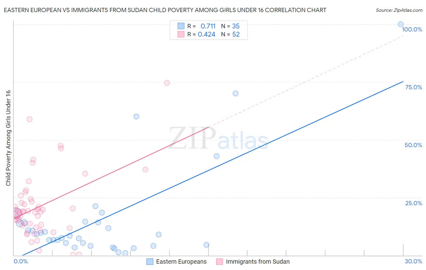 Eastern European vs Immigrants from Sudan Child Poverty Among Girls Under 16
