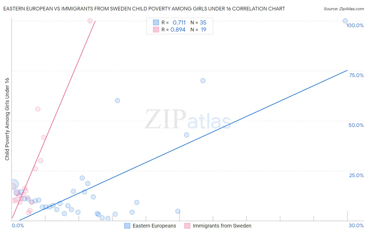 Eastern European vs Immigrants from Sweden Child Poverty Among Girls Under 16