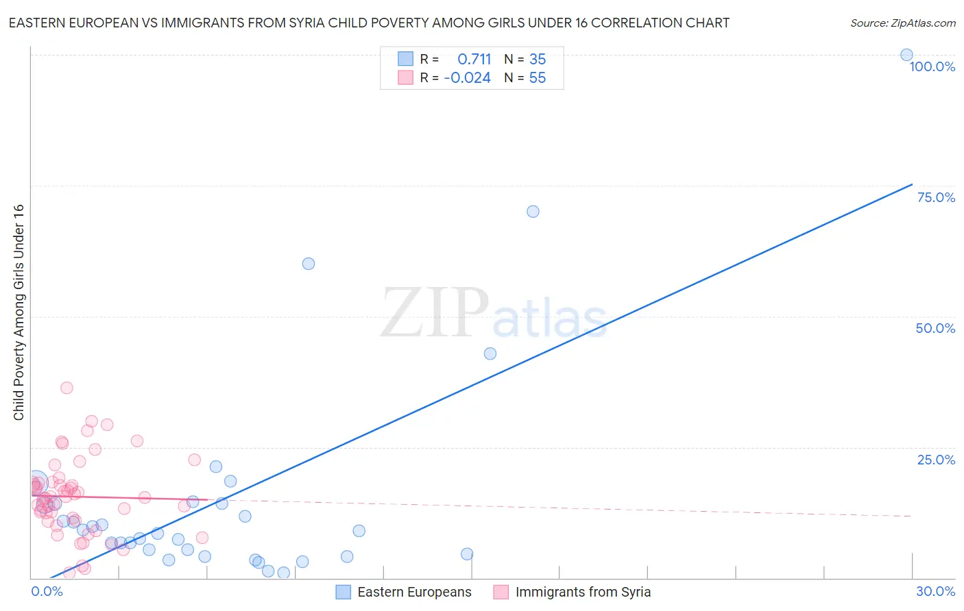 Eastern European vs Immigrants from Syria Child Poverty Among Girls Under 16