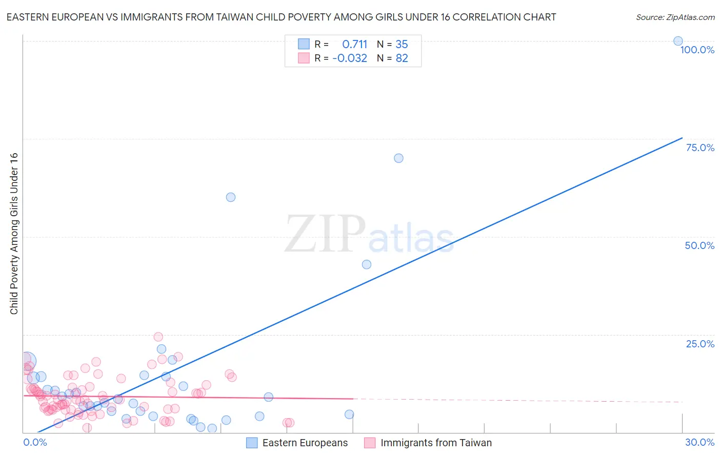 Eastern European vs Immigrants from Taiwan Child Poverty Among Girls Under 16