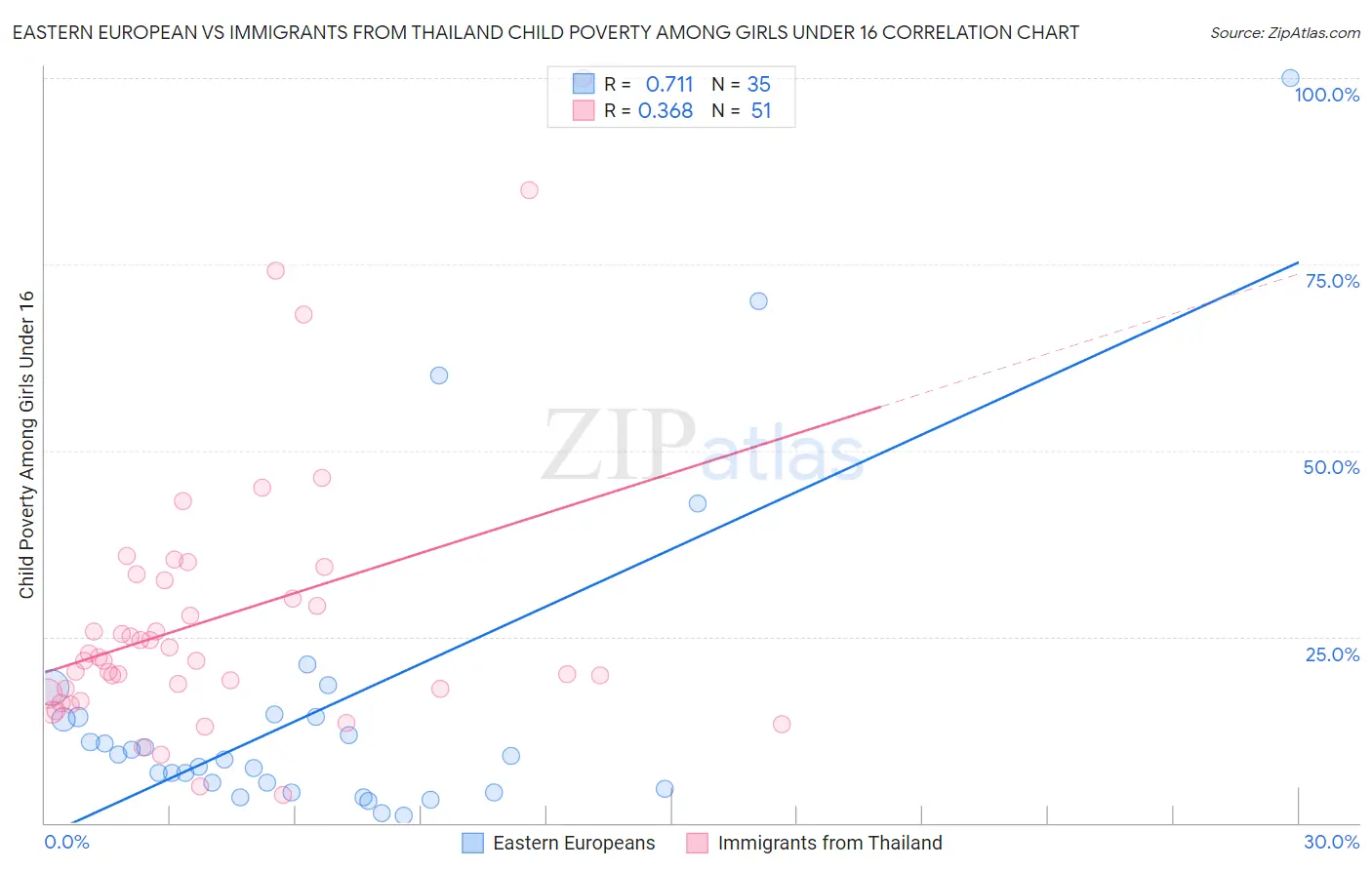 Eastern European vs Immigrants from Thailand Child Poverty Among Girls Under 16