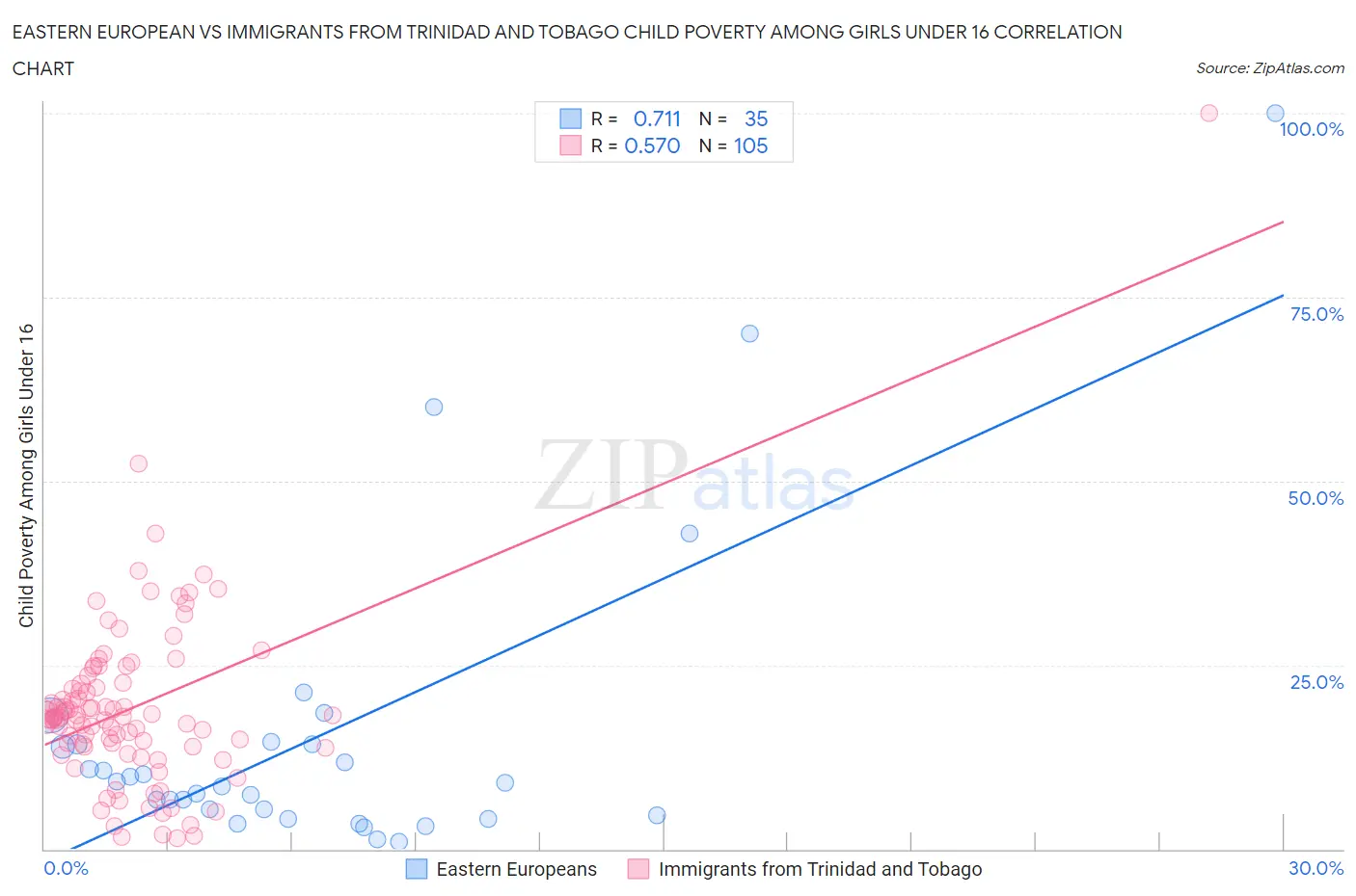 Eastern European vs Immigrants from Trinidad and Tobago Child Poverty Among Girls Under 16