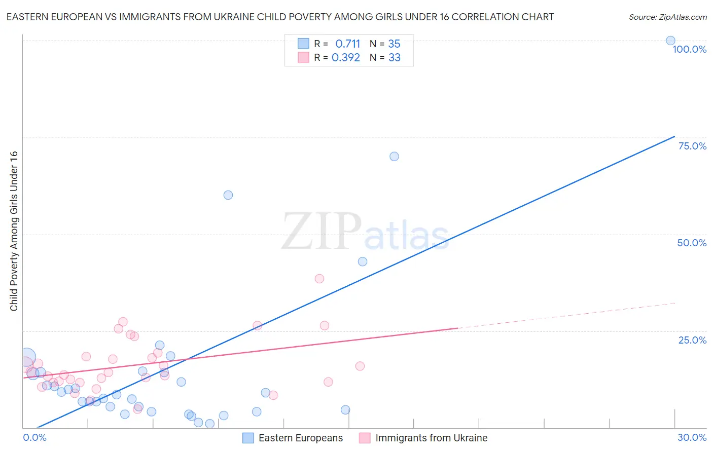 Eastern European vs Immigrants from Ukraine Child Poverty Among Girls Under 16