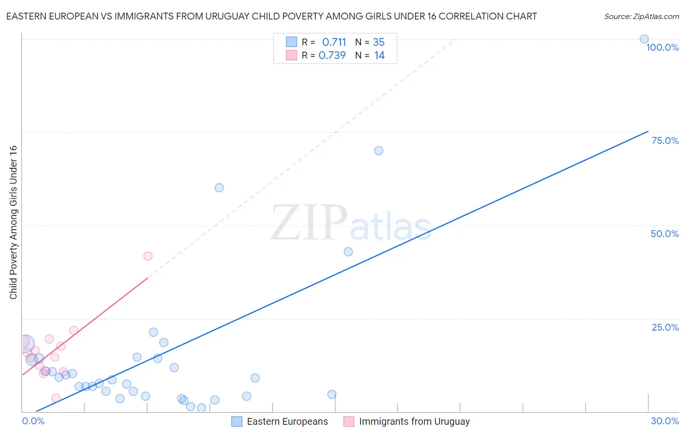 Eastern European vs Immigrants from Uruguay Child Poverty Among Girls Under 16