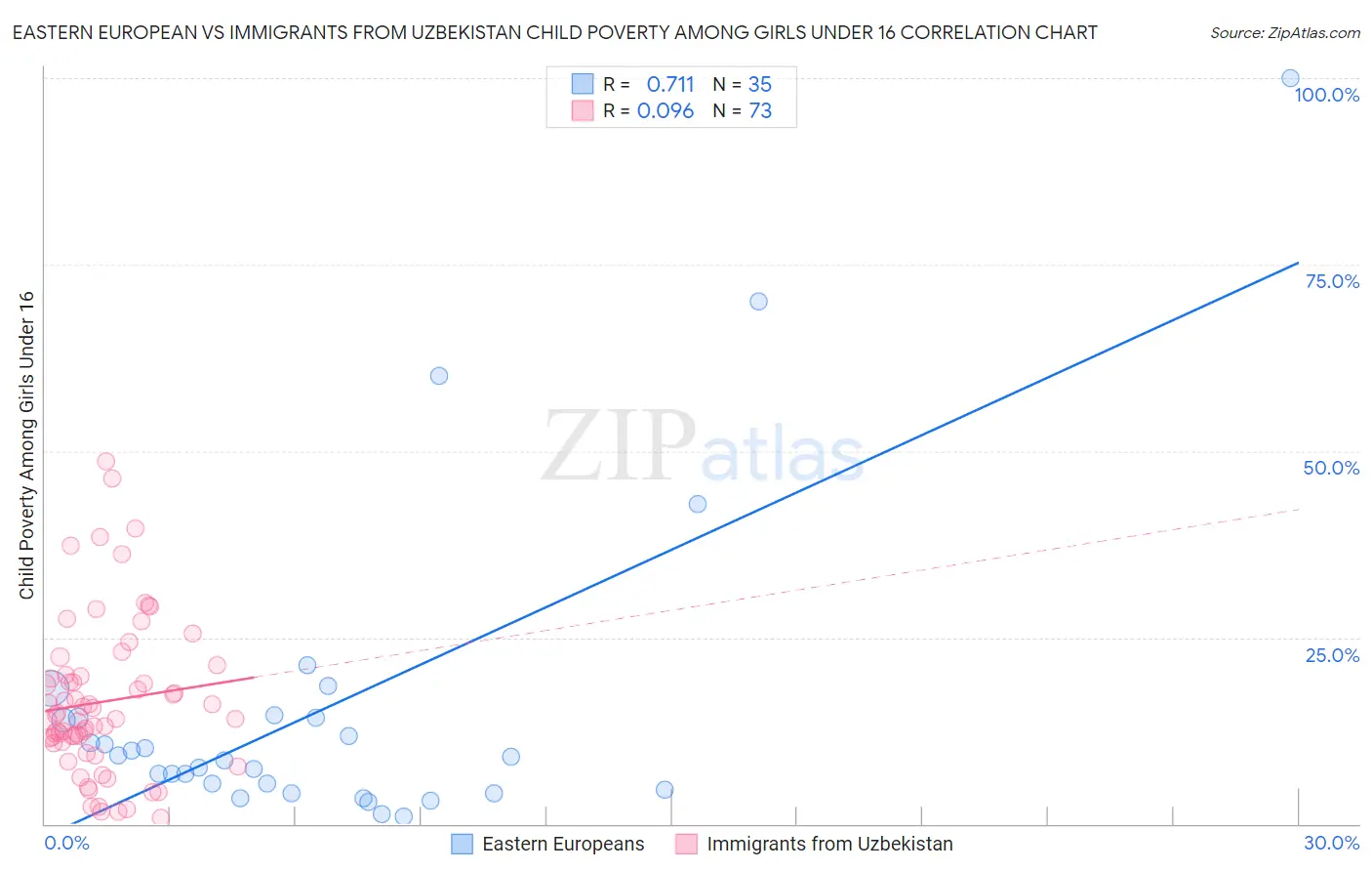 Eastern European vs Immigrants from Uzbekistan Child Poverty Among Girls Under 16