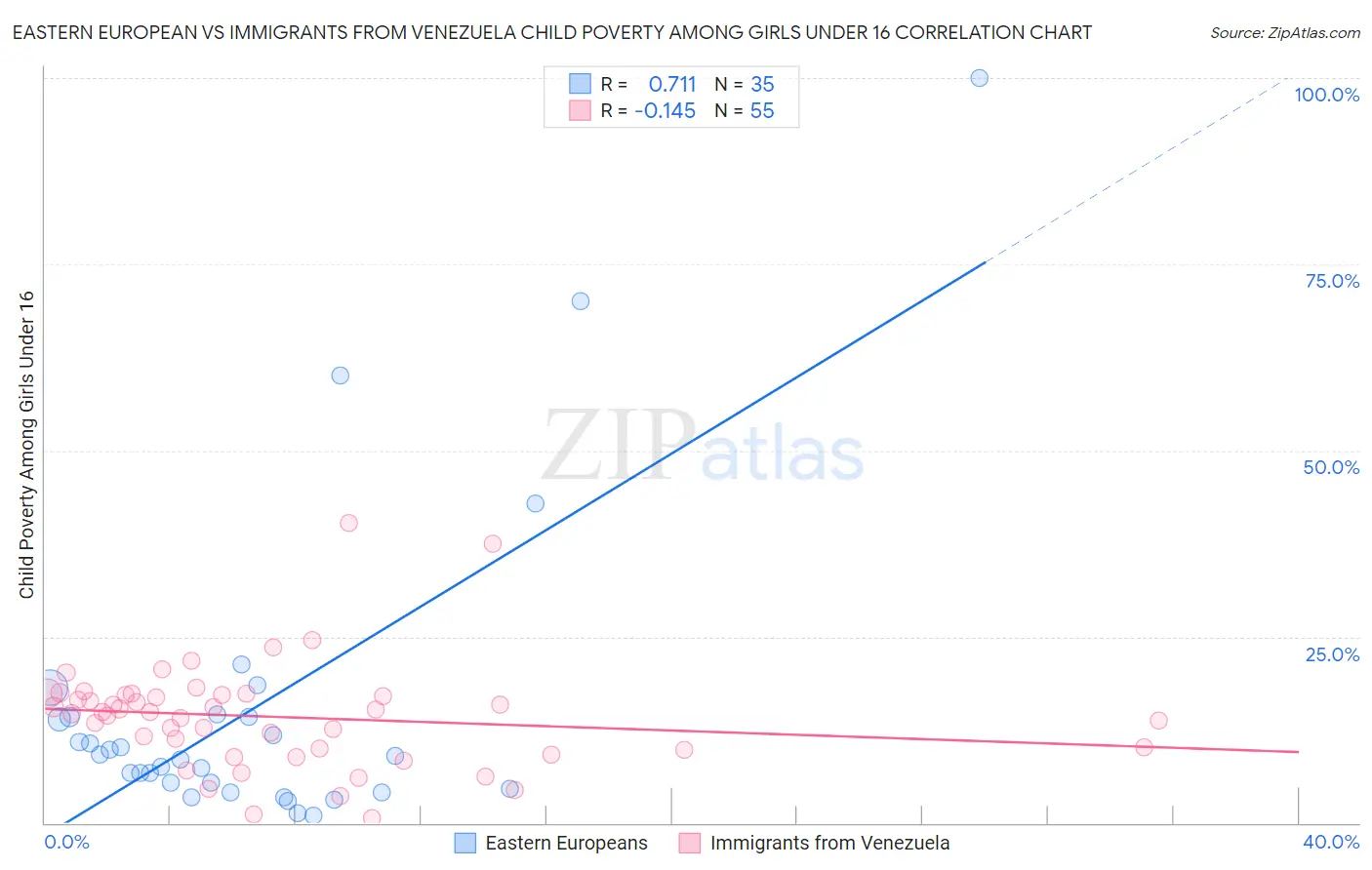 Eastern European vs Immigrants from Venezuela Child Poverty Among Girls Under 16