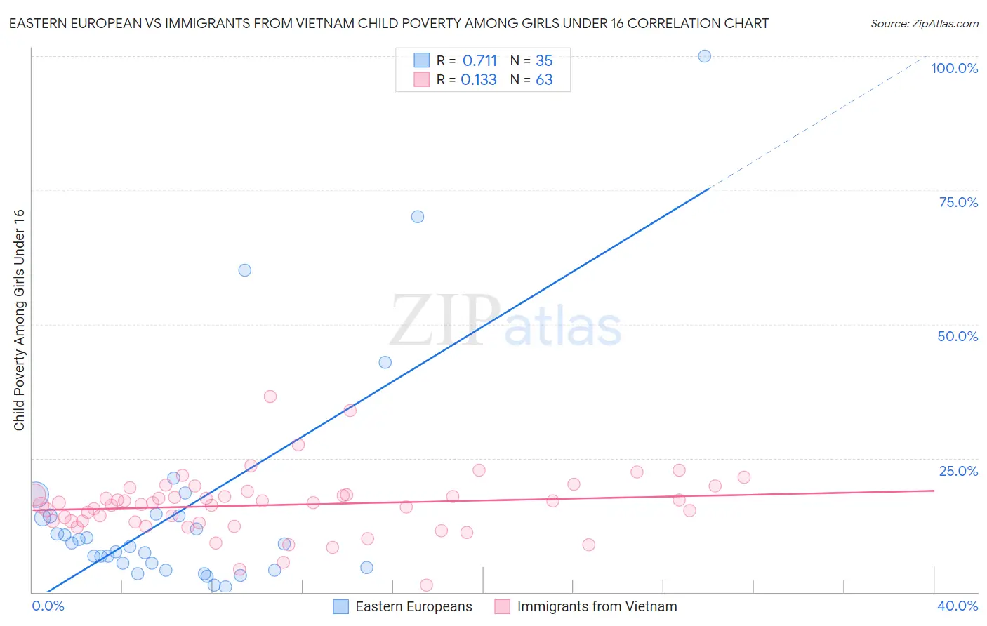 Eastern European vs Immigrants from Vietnam Child Poverty Among Girls Under 16