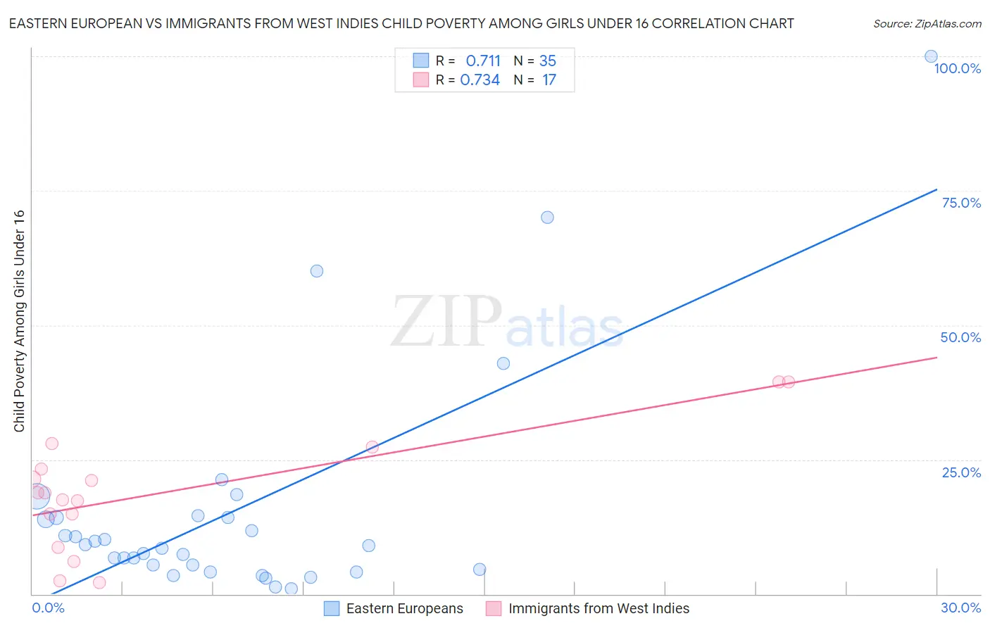 Eastern European vs Immigrants from West Indies Child Poverty Among Girls Under 16