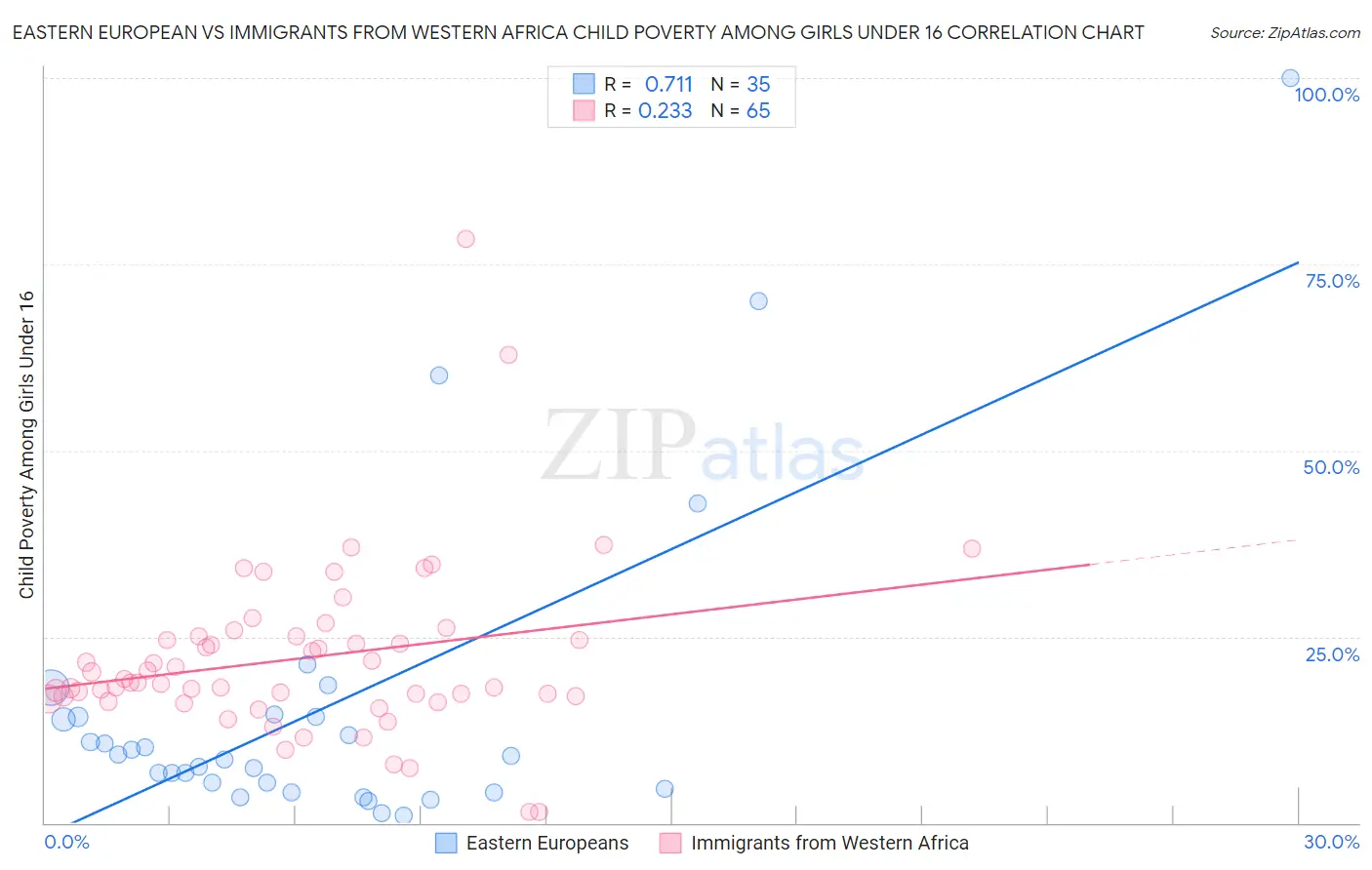 Eastern European vs Immigrants from Western Africa Child Poverty Among Girls Under 16