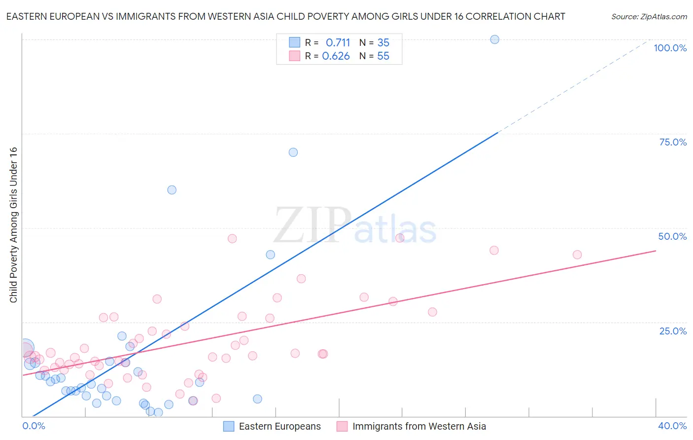 Eastern European vs Immigrants from Western Asia Child Poverty Among Girls Under 16