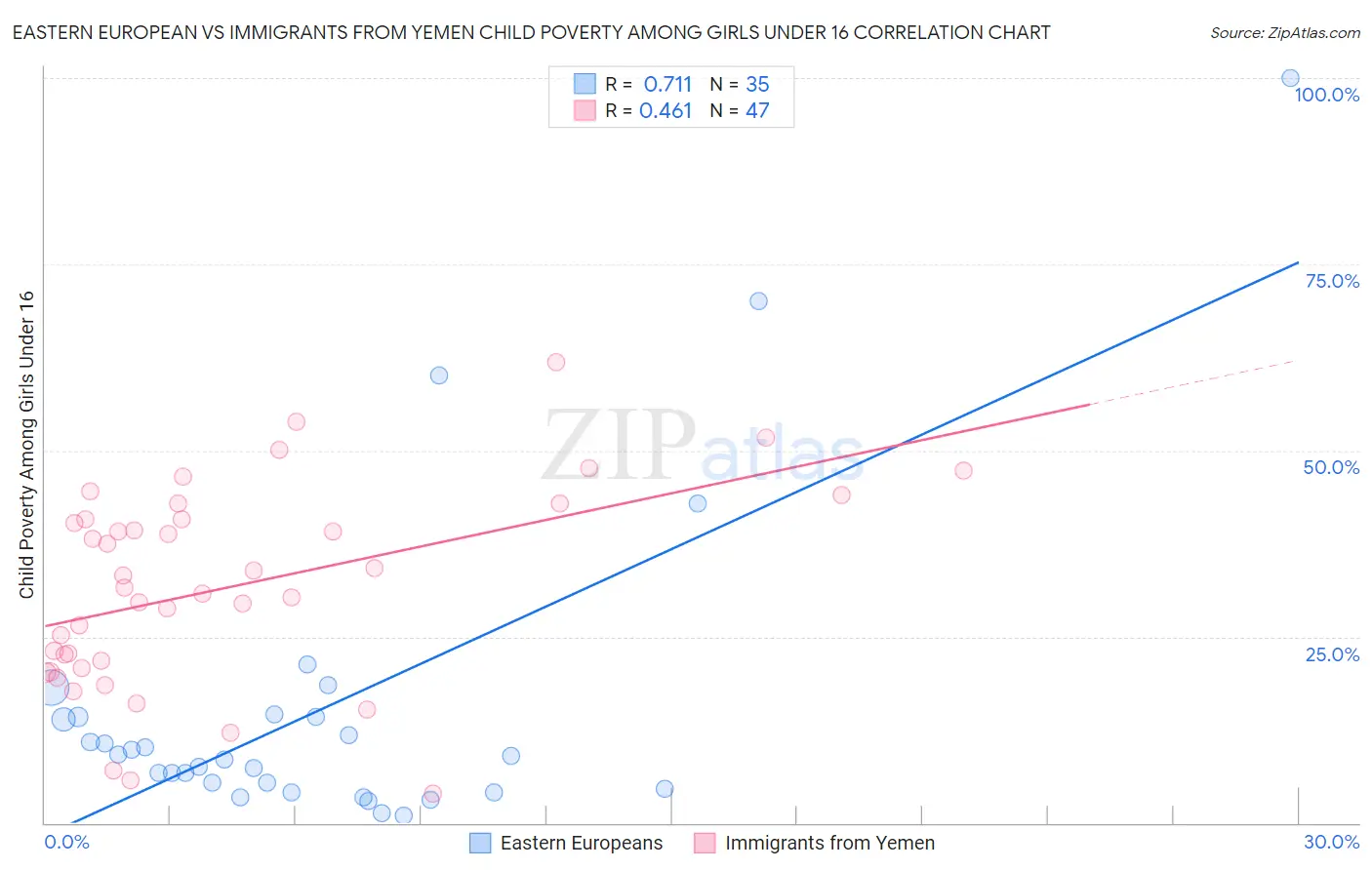 Eastern European vs Immigrants from Yemen Child Poverty Among Girls Under 16