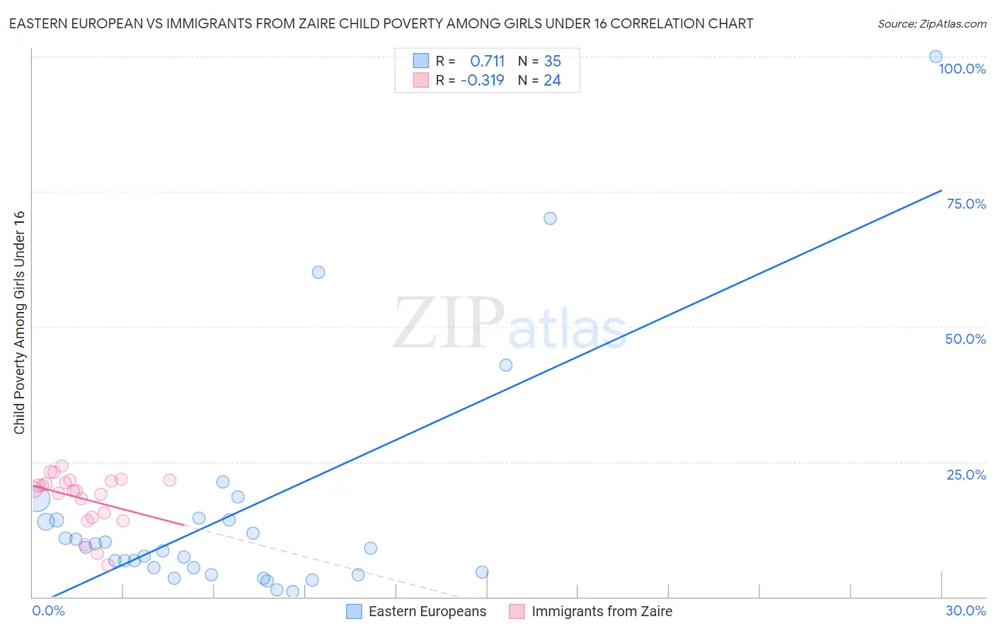 Eastern European vs Immigrants from Zaire Child Poverty Among Girls Under 16