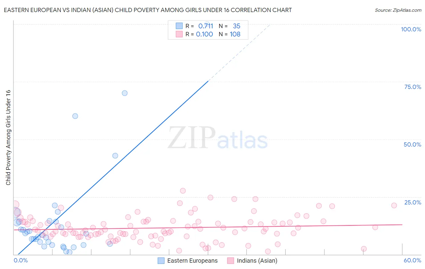 Eastern European vs Indian (Asian) Child Poverty Among Girls Under 16