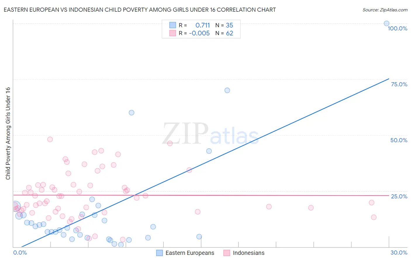 Eastern European vs Indonesian Child Poverty Among Girls Under 16