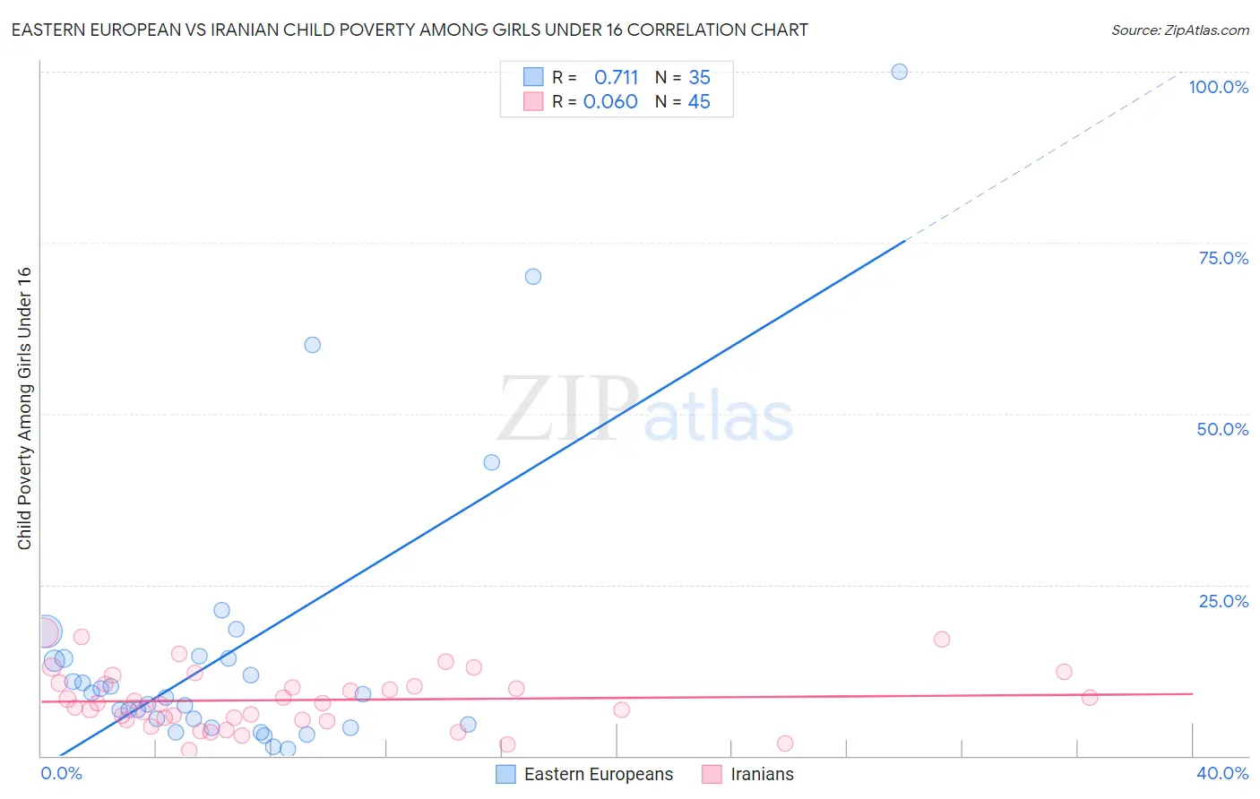 Eastern European vs Iranian Child Poverty Among Girls Under 16