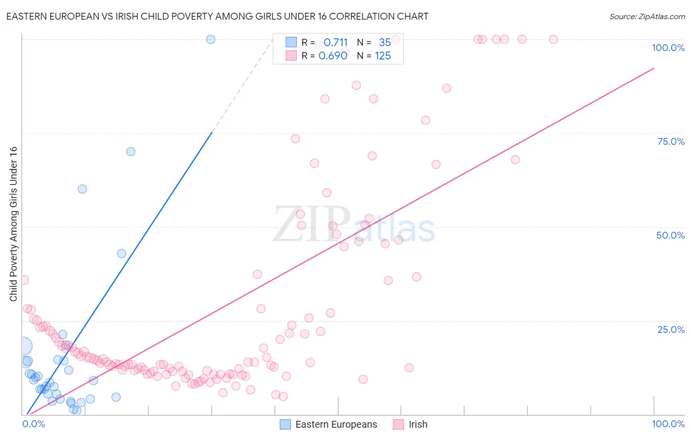 Eastern European vs Irish Child Poverty Among Girls Under 16