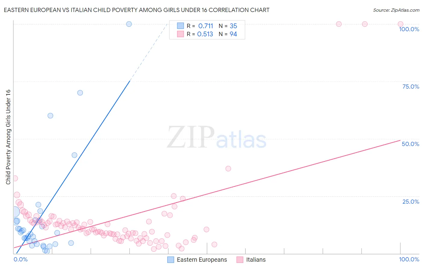 Eastern European vs Italian Child Poverty Among Girls Under 16
