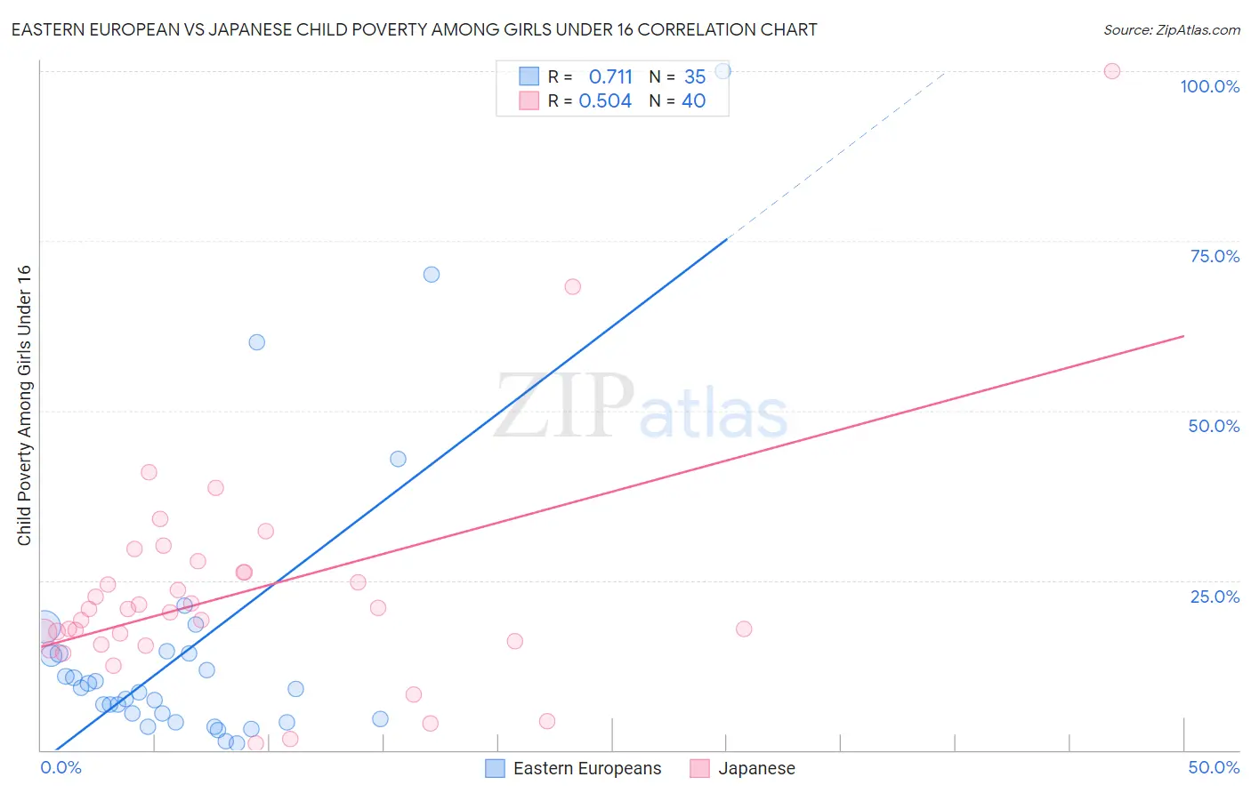 Eastern European vs Japanese Child Poverty Among Girls Under 16