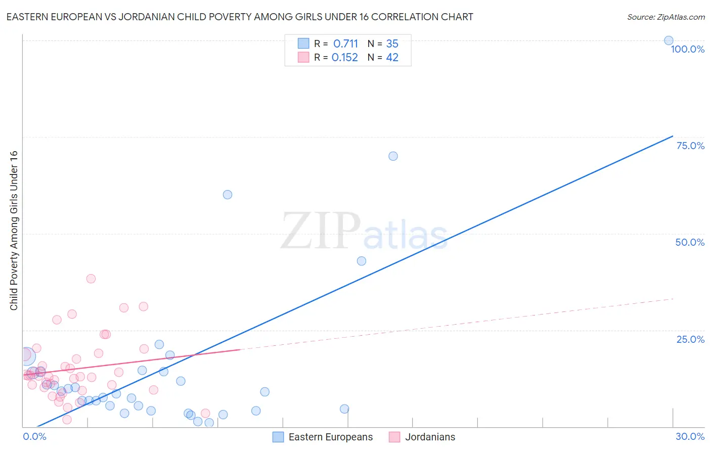 Eastern European vs Jordanian Child Poverty Among Girls Under 16